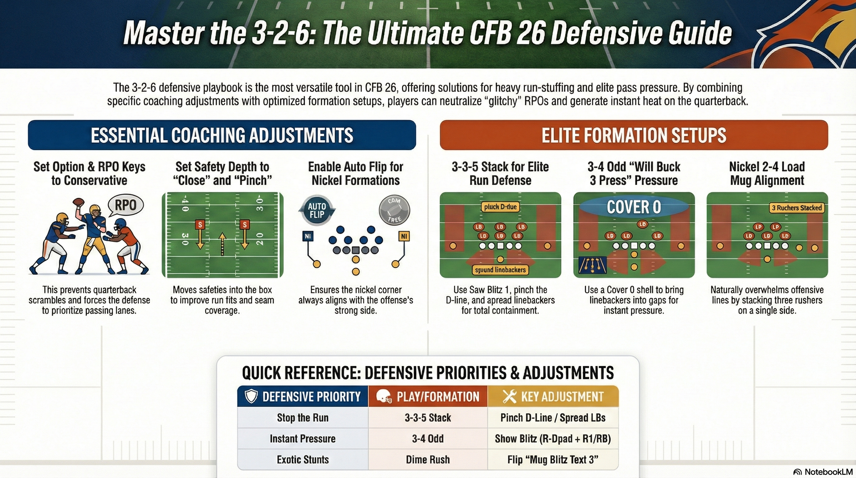 Master the 3-2-6 - The Ultimate CFB 26 Defensive Guide